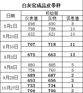 實力擔當！客戶現(xiàn)場真實數(shù)據(jù)證實皮帶秤的沉穩(wěn)卓越